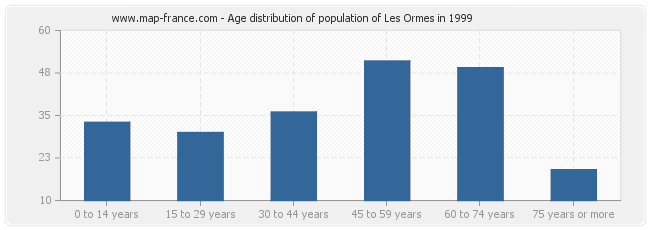 Age distribution of population of Les Ormes in 1999